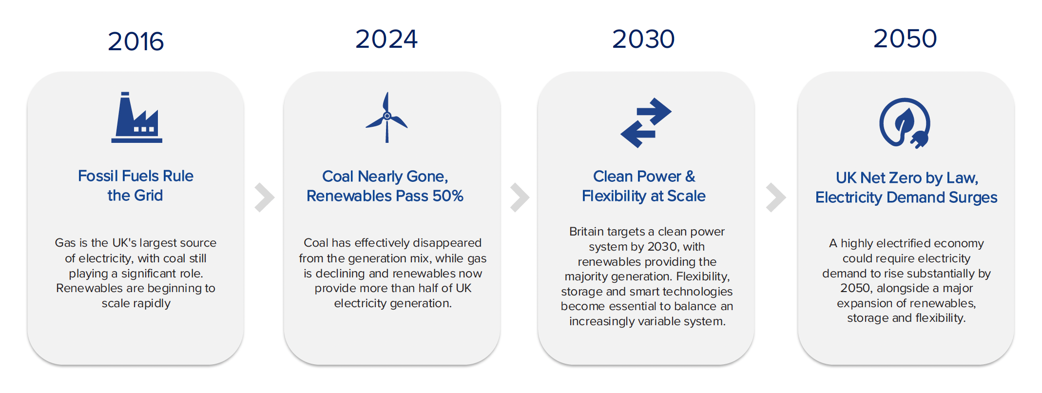 Image showing the past and future timeline of the UK flexibility market.