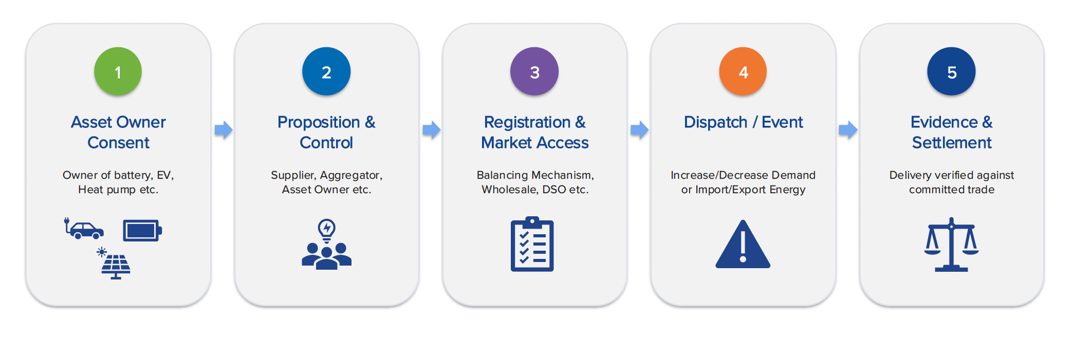 Image showing the workflow of flexibility markets.